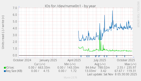 IOs for /dev/nvme0n1
