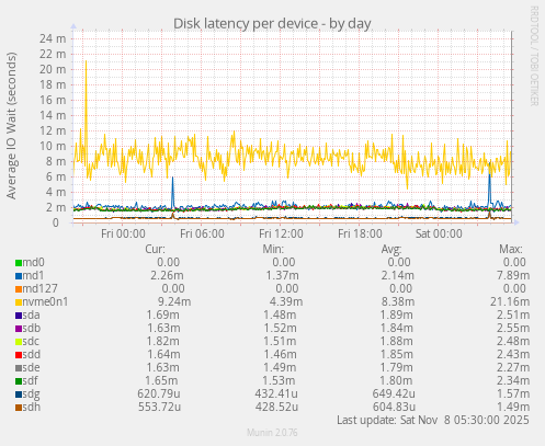 Disk latency per device