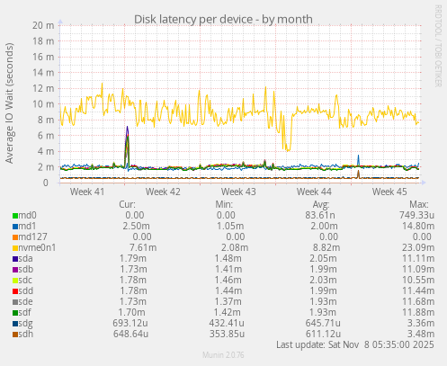 Disk latency per device