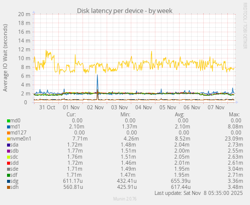 Disk latency per device