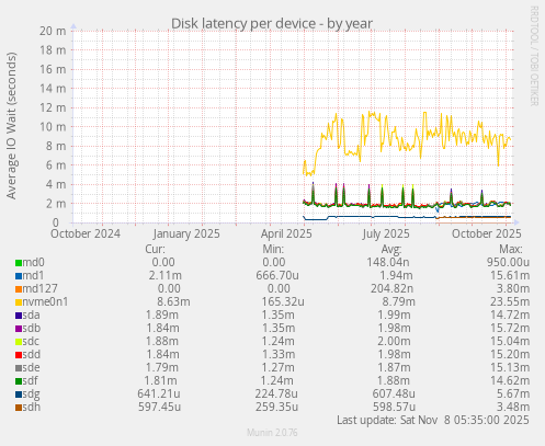 Disk latency per device