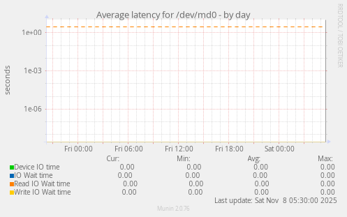 Average latency for /dev/md0