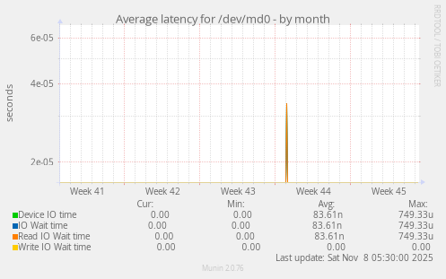Average latency for /dev/md0