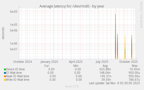 Average latency for /dev/md0