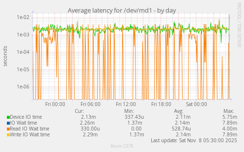 Average latency for /dev/md1