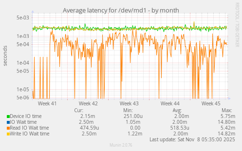Average latency for /dev/md1