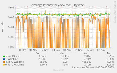 Average latency for /dev/md1