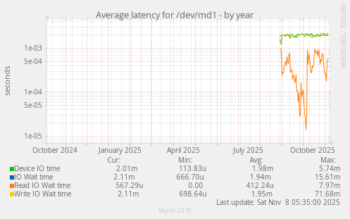 Average latency for /dev/md1