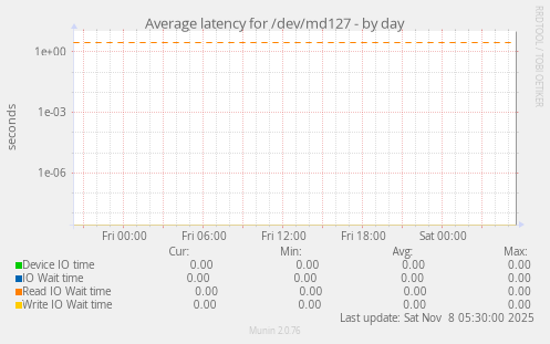Average latency for /dev/md127