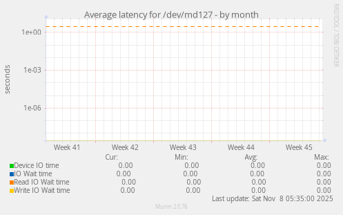Average latency for /dev/md127