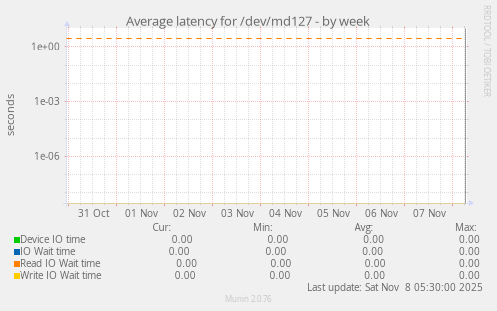 Average latency for /dev/md127