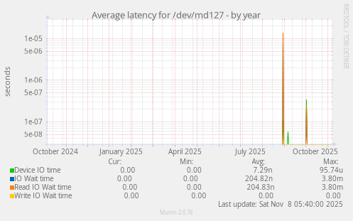 Average latency for /dev/md127