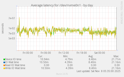 Average latency for /dev/nvme0n1
