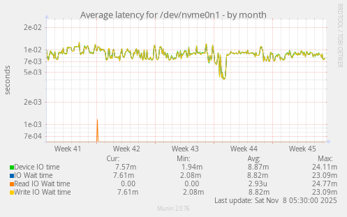 Average latency for /dev/nvme0n1
