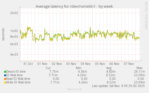 Average latency for /dev/nvme0n1