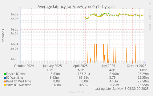 Average latency for /dev/nvme0n1