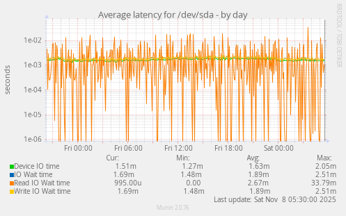 Average latency for /dev/sda