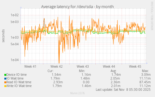 Average latency for /dev/sda