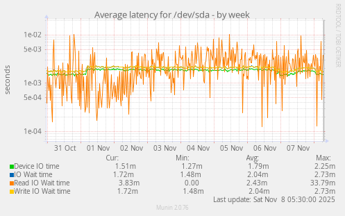 Average latency for /dev/sda