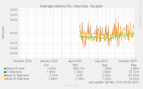 Average latency for /dev/sda
