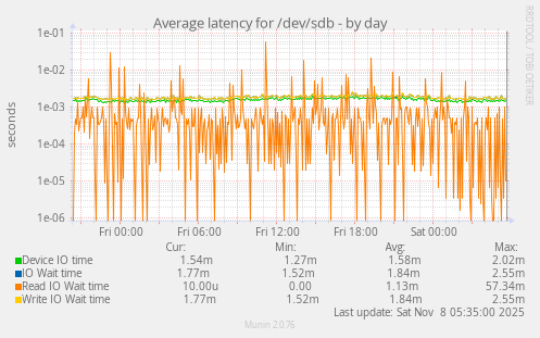 Average latency for /dev/sdb