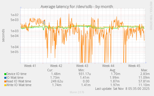 Average latency for /dev/sdb