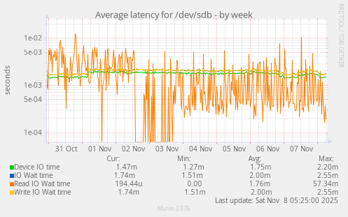 Average latency for /dev/sdb