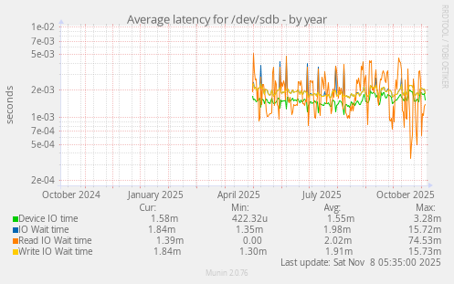 Average latency for /dev/sdb