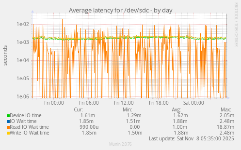 Average latency for /dev/sdc