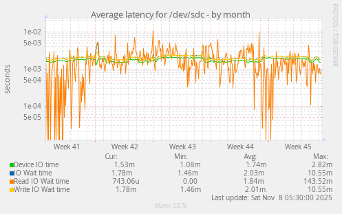 Average latency for /dev/sdc