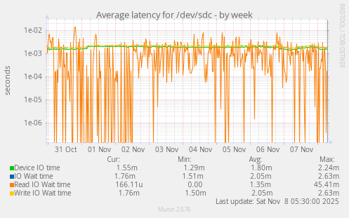 Average latency for /dev/sdc
