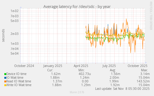 Average latency for /dev/sdc