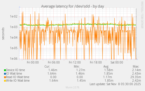 Average latency for /dev/sdd
