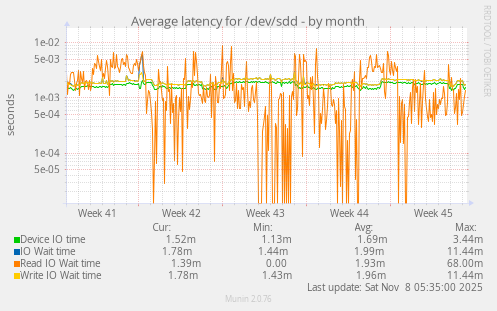 Average latency for /dev/sdd