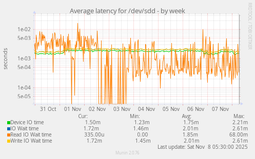 Average latency for /dev/sdd