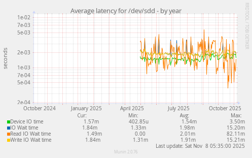 Average latency for /dev/sdd