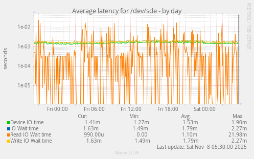 Average latency for /dev/sde