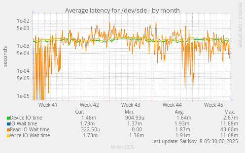 Average latency for /dev/sde