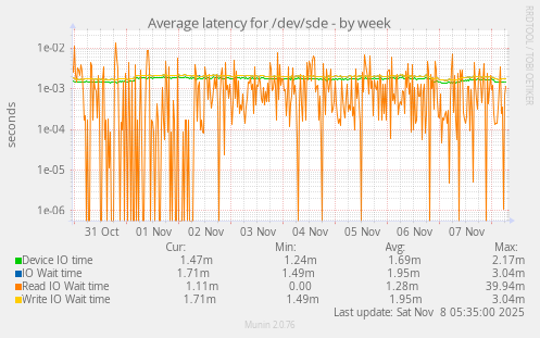 Average latency for /dev/sde