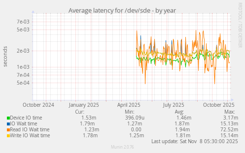 Average latency for /dev/sde