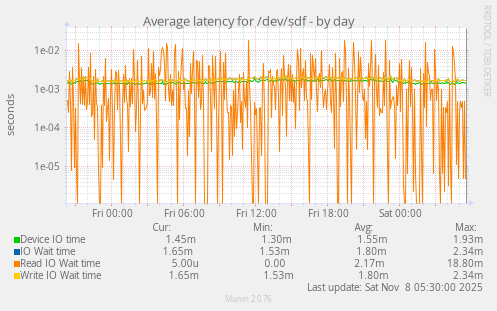 Average latency for /dev/sdf