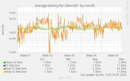 Average latency for /dev/sdf