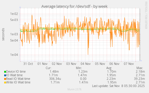 Average latency for /dev/sdf