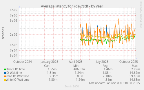 Average latency for /dev/sdf