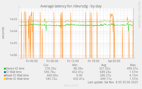 Average latency for /dev/sdg