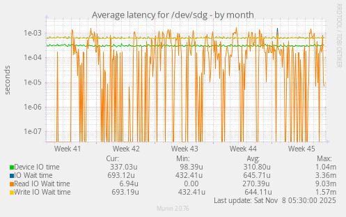 Average latency for /dev/sdg