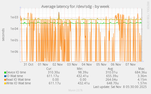 Average latency for /dev/sdg