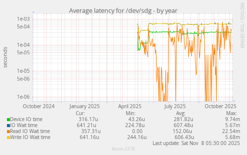 Average latency for /dev/sdg