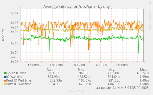 Average latency for /dev/sdh