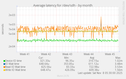 Average latency for /dev/sdh
